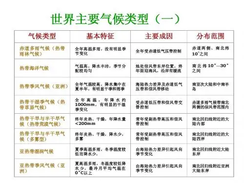 世界主要气候类型