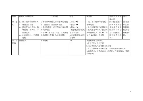 城建税、教育费附加等各种税金的归纳分析
