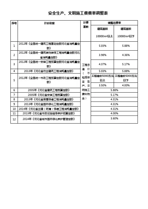 河北省安全生产、文明施工费费率调整表讲解学习
