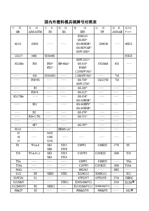 国内外塑胶模胶钢号对照表1