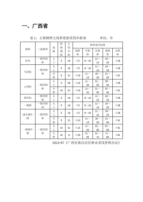 各省树木合理采伐年龄表汇总教材