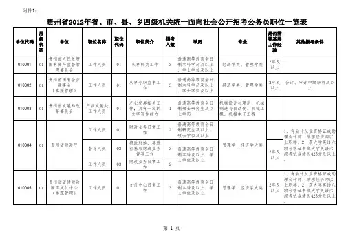 2012年贵州省直公务员职位一览表