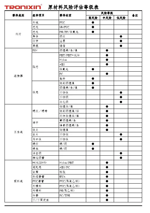 原材料风险评估等级表