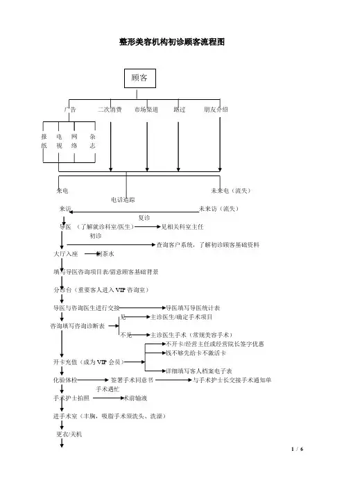 整形医院客服接待工作流程及服务标准