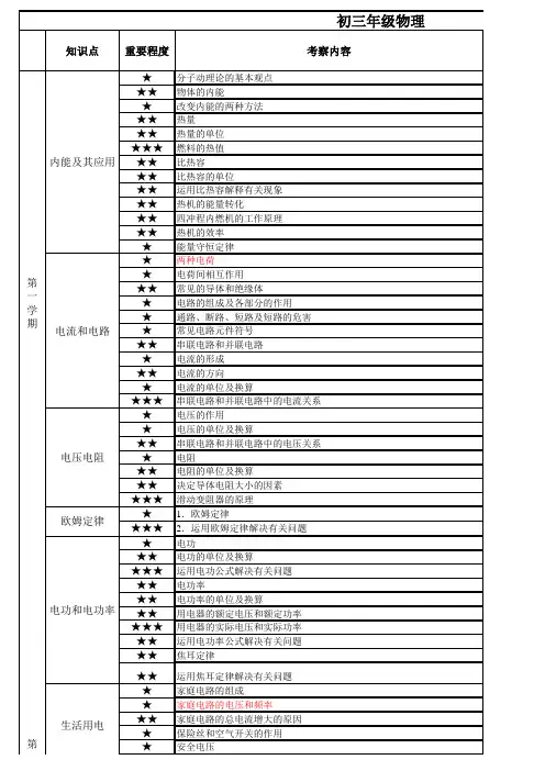 初中物理知识点分值分布