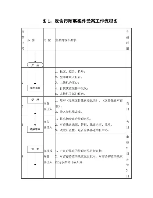 反贪污贿赂案件受案工作流程图