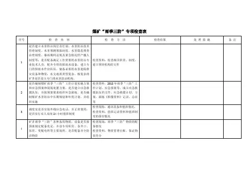 煤矿雨季三防专项检查表