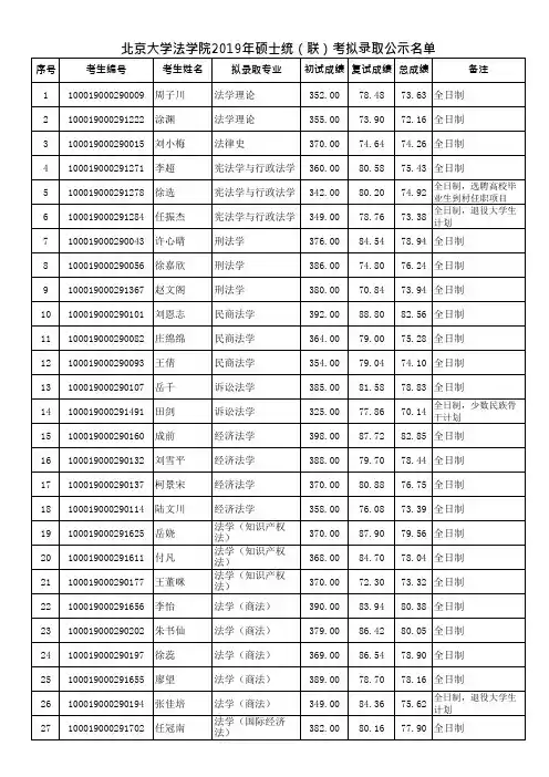 北京大学法学院2019年硕士统(联)考拟录取公示名单
