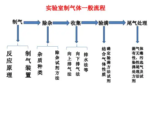 氯气的实验室制法新