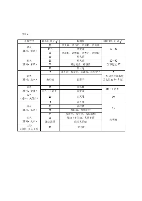 中药主要中药的炮制方法与辅料用量[最新]