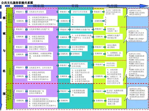 公共文化服务体系职能图