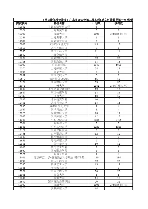 (已按最低排位排序)广东省2012年第二批本科A类文科普通类第一次投档情况