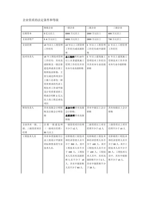 企业资质法定条件和等级