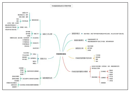 机械装配基础思维导图