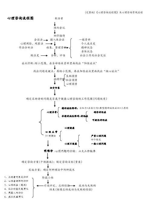 (完整版)《心理咨询流程图》及心理咨询常规流程