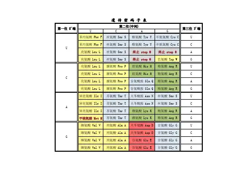 20种氨基酸遗传密码子表