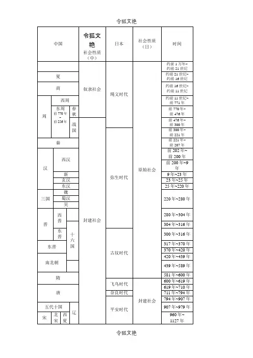 中国日本历史年代对照表之令狐文艳创作