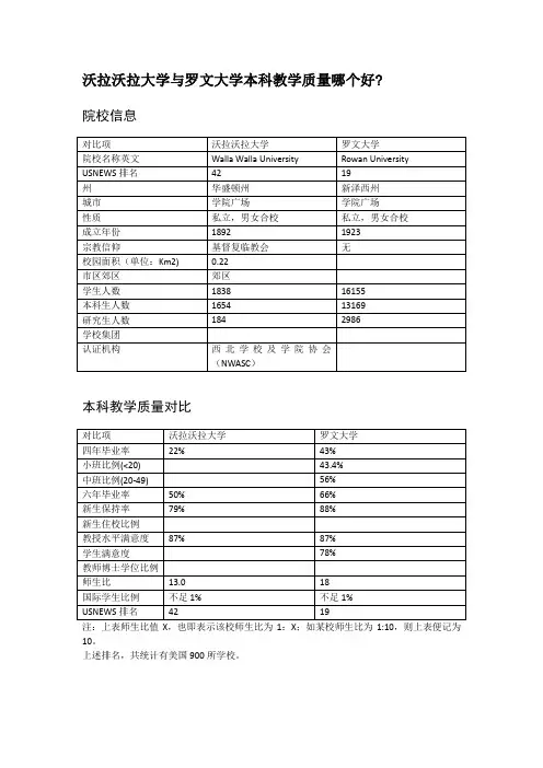 沃拉沃拉大学与罗文大学本科教学质量对比