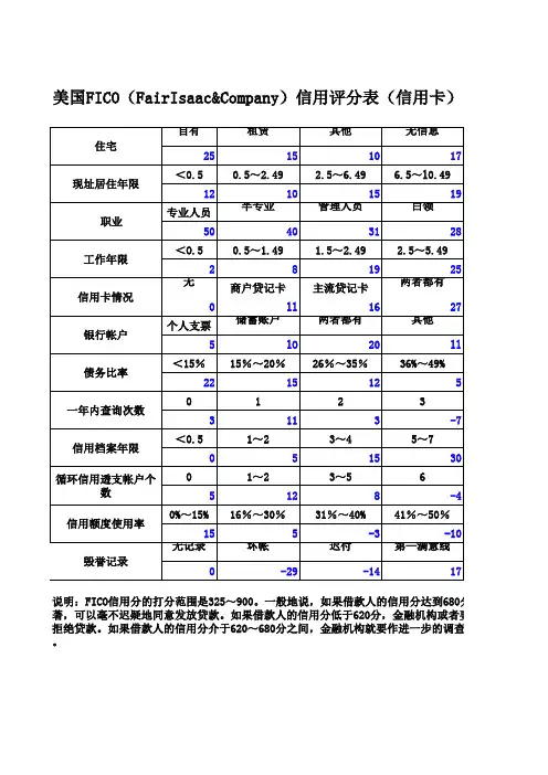 FICO个人信用评级指标参考