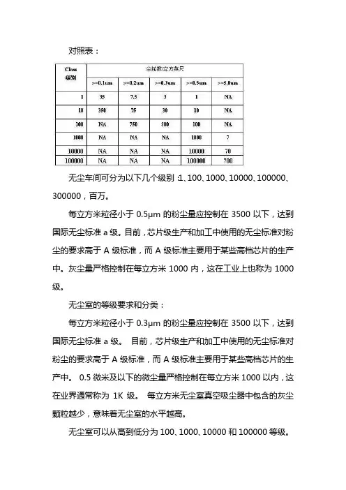 无尘室等级对照表
