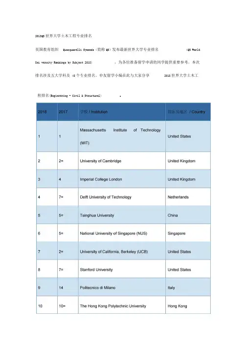 2018QS世界大学土木工程专业排名