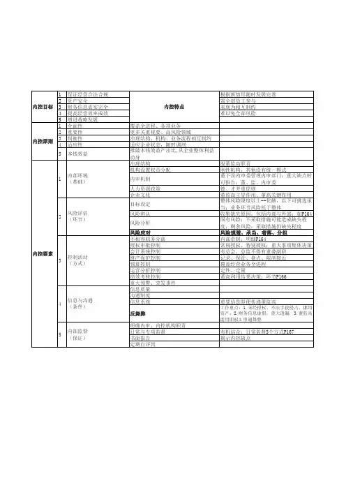 企业内部控制表格