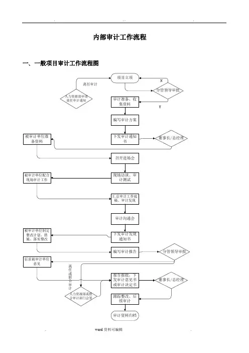 内部审计工作流程