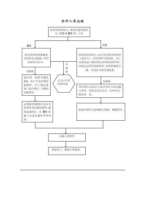 零件入库流程