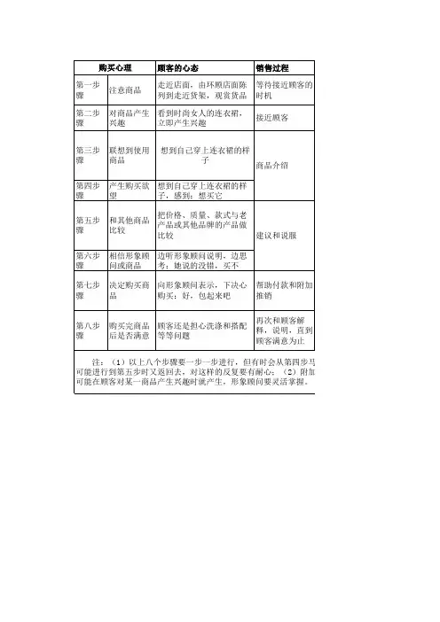顾客购买心理的八个阶段