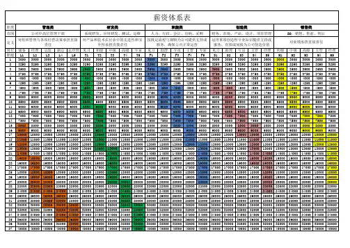 IT公司薪资体系等级表