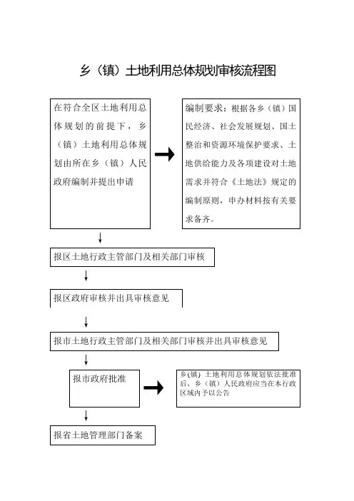 乡镇土地利用总体规划审核流程图