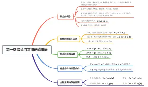 高一数学人教A版(2019)必修第一册思维导图-