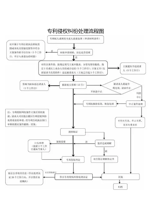 专利侵权纠纷处理流程图