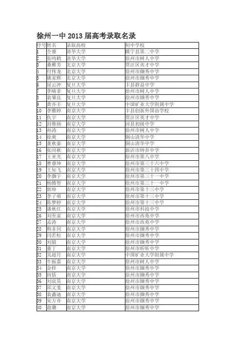 徐州一中2013届高考录取名录