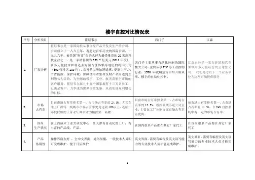 (完整版)霍尼韦尔与西门子,江森品牌对比分析表