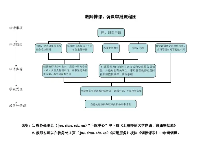 教师停课、调课审批流程图 - jwcshnueducn