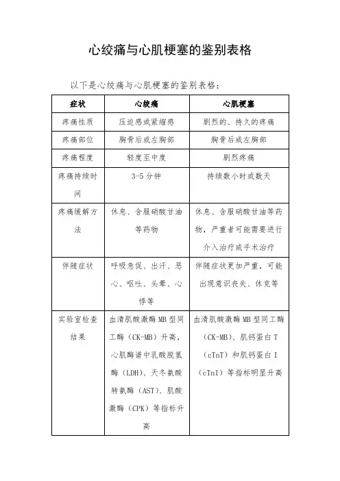 心绞痛与心肌梗塞的鉴别表格