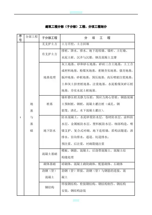 建筑消防工程分部(子分部)、分项划分表