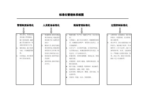 标准化体系框架图最终定稿