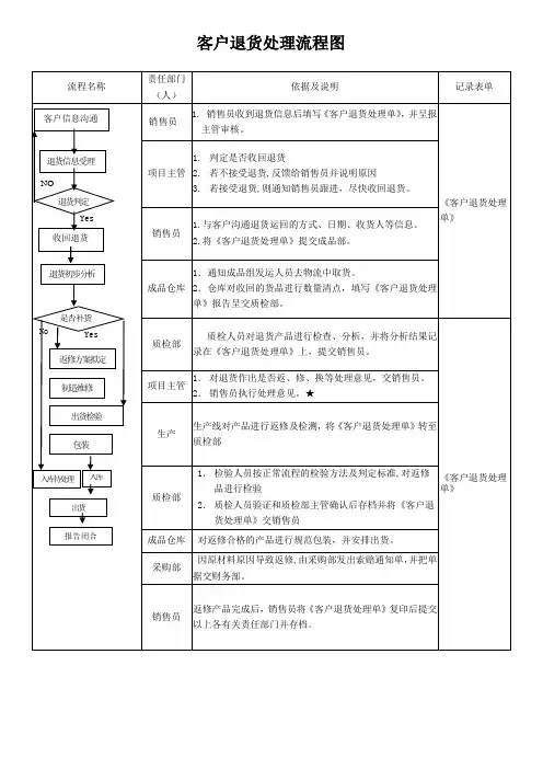 客户退货处理流程图