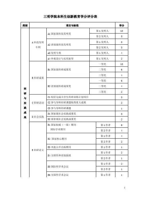 三明学院本科生创新教育学分评分表