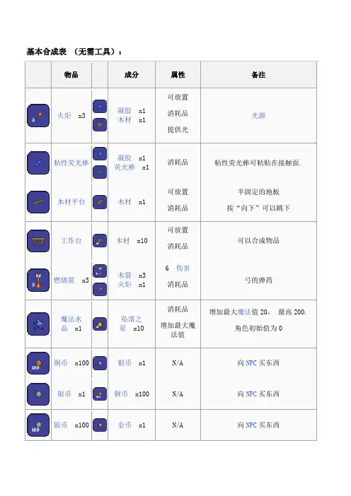 (完整版)泰拉瑞亚合成表