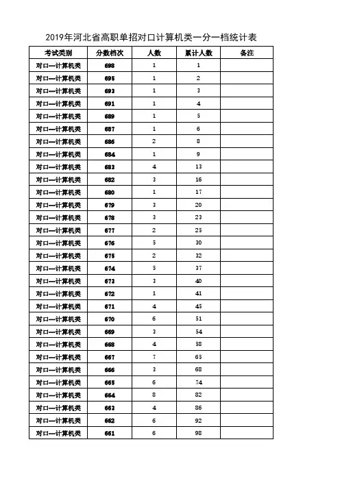 2019年河北省高职单招对口计算机类一分一档统计表