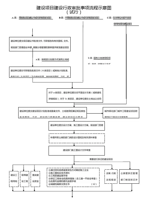 建设项目建设行政审批事项流程示意图