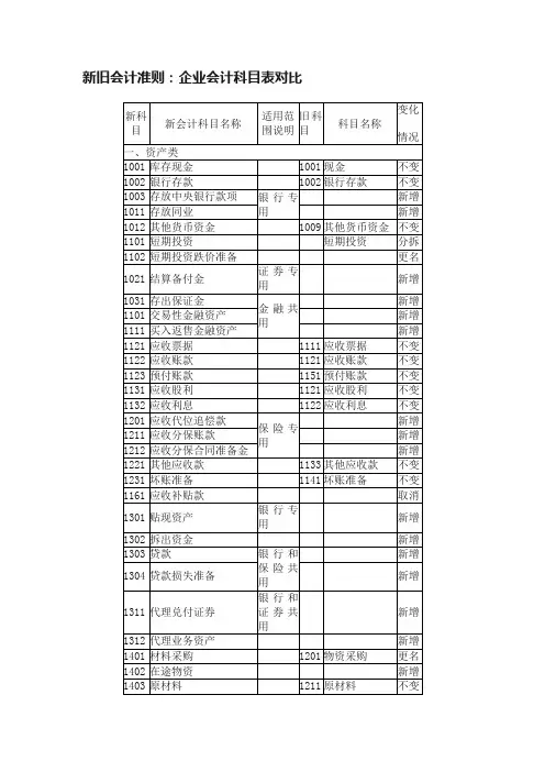 新旧会计准则：企业会计科目表对比