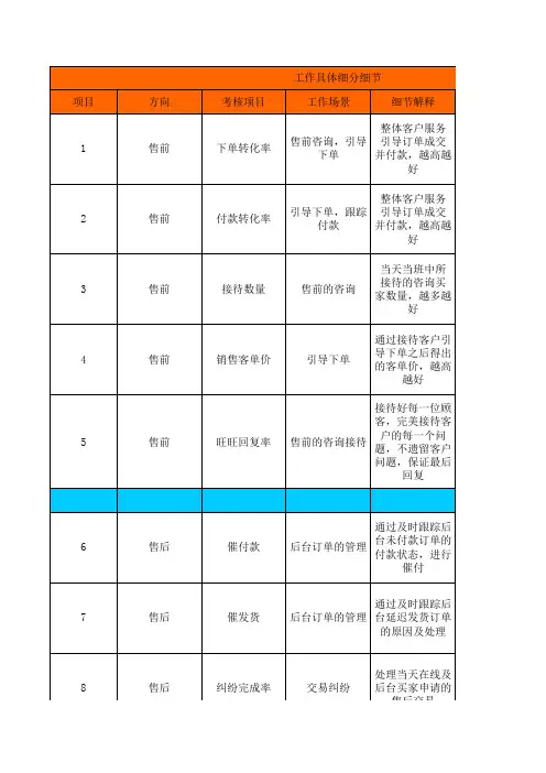 天猫售前售后客服KPI指标