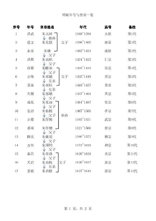 明清朝年号与皇帝一览表