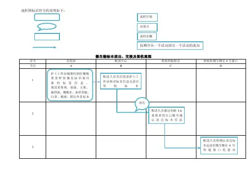 微生物标本送出、交接及签收流程(护理部 配送中心)