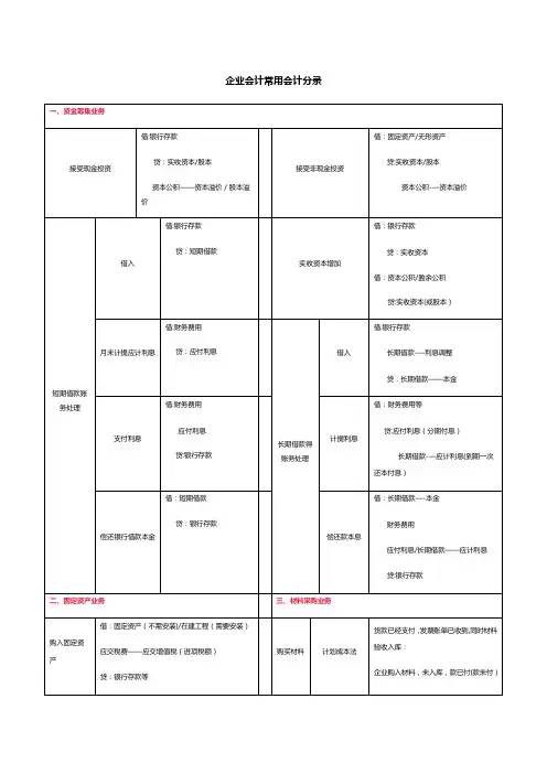 企业中常用会计分录(财务会计必学)