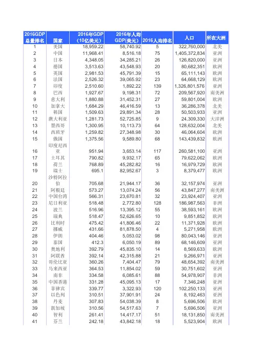 2016年各国GDP